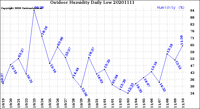 Milwaukee Weather Outdoor Humidity<br>Daily Low
