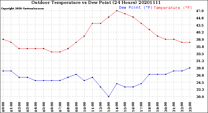 Milwaukee Weather Outdoor Temperature<br>vs Dew Point<br>(24 Hours)