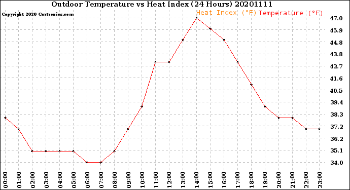 Milwaukee Weather Outdoor Temperature<br>vs Heat Index<br>(24 Hours)