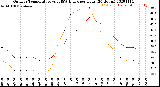 Milwaukee Weather Outdoor Temperature<br>vs THSW Index<br>per Hour<br>(24 Hours)
