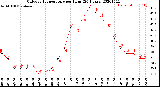 Milwaukee Weather Outdoor Temperature<br>per Hour<br>(24 Hours)