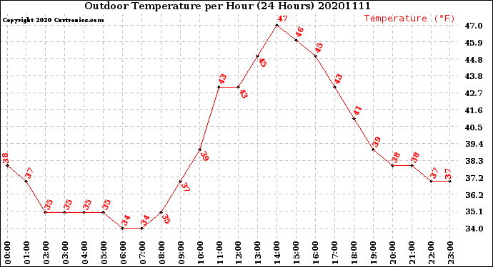Milwaukee Weather Outdoor Temperature<br>per Hour<br>(24 Hours)