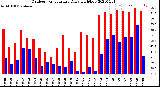 Milwaukee Weather Outdoor Temperature<br>Daily High/Low