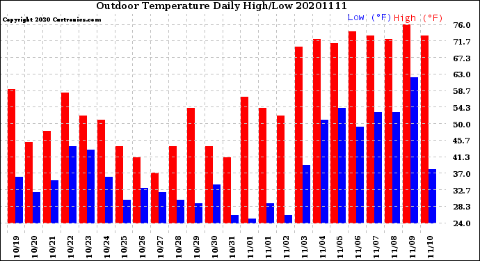 Milwaukee Weather Outdoor Temperature<br>Daily High/Low