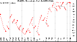 Milwaukee Weather Outdoor Temperature<br>Daily High
