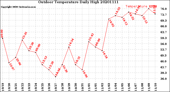 Milwaukee Weather Outdoor Temperature<br>Daily High