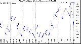 Milwaukee Weather Outdoor Temperature<br>Daily Low