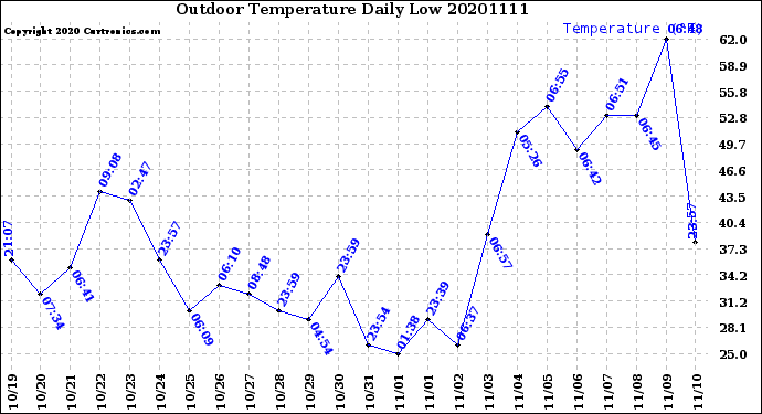 Milwaukee Weather Outdoor Temperature<br>Daily Low