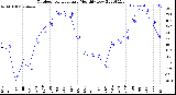 Milwaukee Weather Outdoor Temperature<br>Monthly Low