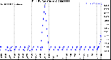 Milwaukee Weather Rain<br>By Day<br>(Inches)