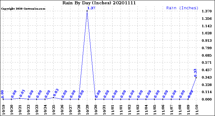 Milwaukee Weather Rain<br>By Day<br>(Inches)
