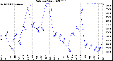Milwaukee Weather Rain<br>per Month