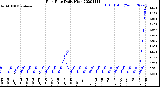 Milwaukee Weather Rain Rate<br>Daily High