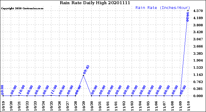 Milwaukee Weather Rain Rate<br>Daily High