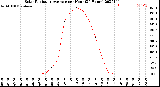 Milwaukee Weather Solar Radiation Average<br>per Hour<br>(24 Hours)