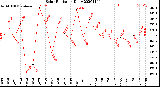 Milwaukee Weather Solar Radiation<br>Daily