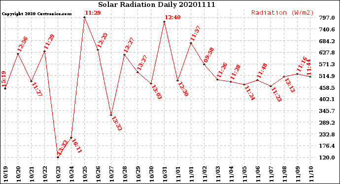 Milwaukee Weather Solar Radiation<br>Daily