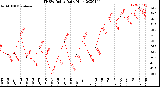 Milwaukee Weather THSW Index<br>Daily High