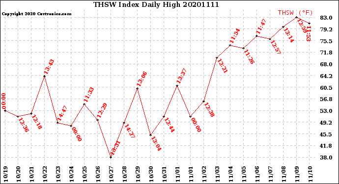 Milwaukee Weather THSW Index<br>Daily High