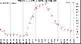 Milwaukee Weather THSW Index<br>per Hour<br>(24 Hours)