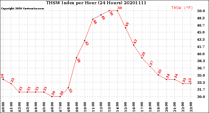 Milwaukee Weather THSW Index<br>per Hour<br>(24 Hours)