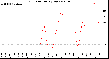 Milwaukee Weather Wind Direction<br>(By Day)