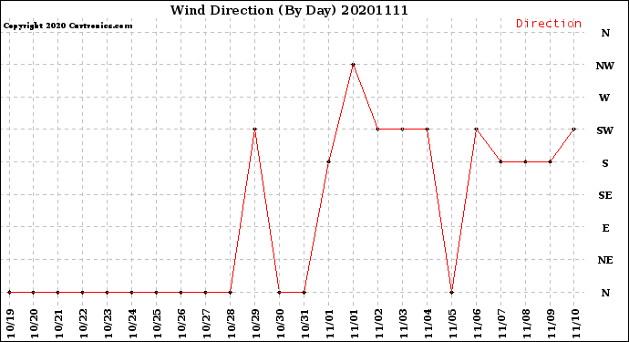 Milwaukee Weather Wind Direction<br>(By Day)