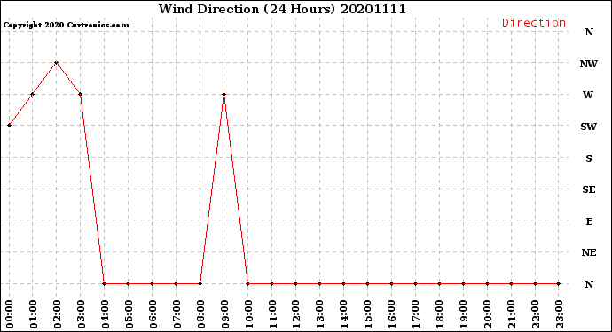 Milwaukee Weather Wind Direction<br>(24 Hours)