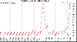 Milwaukee Weather Wind Speed<br>Daily High