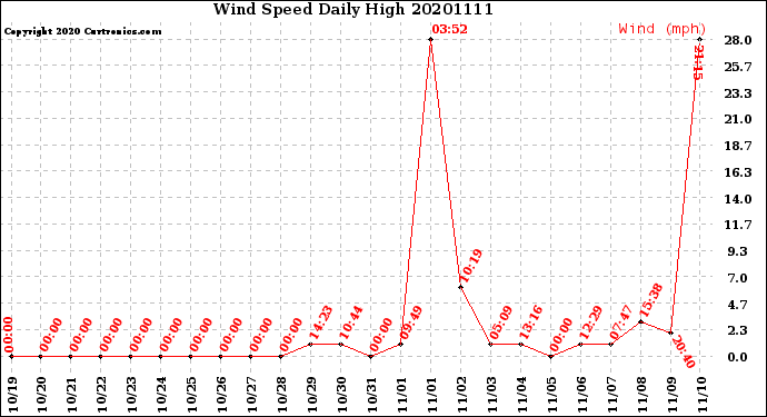 Milwaukee Weather Wind Speed<br>Daily High