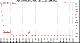 Milwaukee Weather Wind Speed<br>Hourly High<br>(24 Hours)