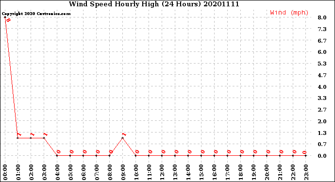 Milwaukee Weather Wind Speed<br>Hourly High<br>(24 Hours)