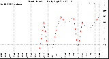 Milwaukee Weather Wind Direction<br>Daily High
