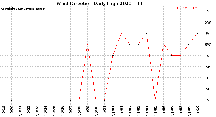 Milwaukee Weather Wind Direction<br>Daily High