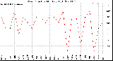 Milwaukee Weather Wind Direction<br>Monthly High