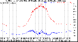 Milwaukee Weather Outdoor Temp / Dew Point<br>by Minute<br>(24 Hours) (Alternate)