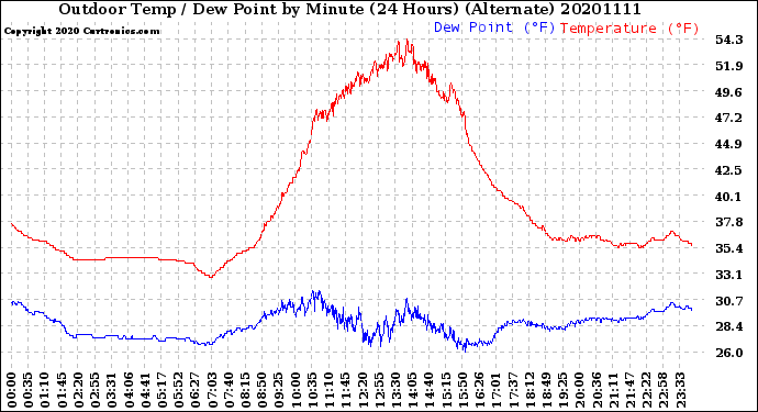 Milwaukee Weather Outdoor Temp / Dew Point<br>by Minute<br>(24 Hours) (Alternate)