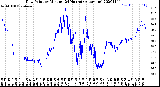 Milwaukee Weather Dew Point<br>by Minute<br>(24 Hours) (Alternate)