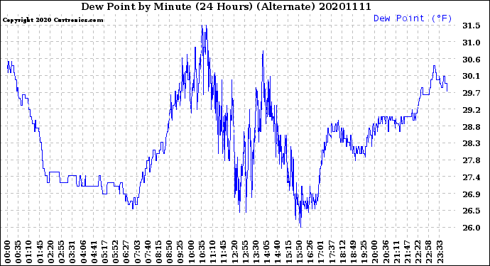 Milwaukee Weather Dew Point<br>by Minute<br>(24 Hours) (Alternate)