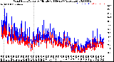 Milwaukee Weather Wind Speed/Gusts<br>by Minute<br>(24 Hours) (Alternate)