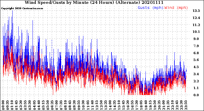 Milwaukee Weather Wind Speed/Gusts<br>by Minute<br>(24 Hours) (Alternate)
