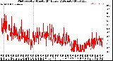 Milwaukee Weather Wind Speed<br>by Minute<br>(24 Hours) (Alternate)