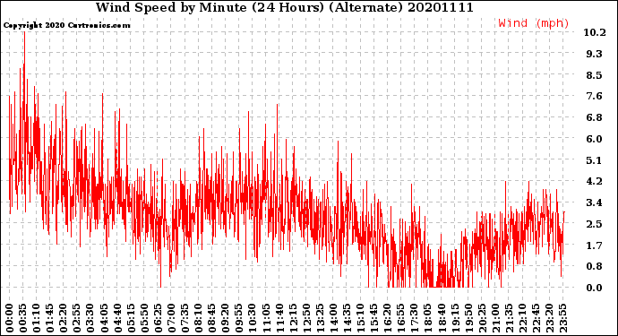 Milwaukee Weather Wind Speed<br>by Minute<br>(24 Hours) (Alternate)
