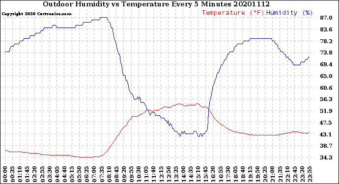 Milwaukee Weather Outdoor Humidity<br>vs Temperature<br>Every 5 Minutes