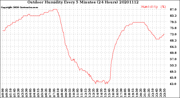 Milwaukee Weather Outdoor Humidity<br>Every 5 Minutes<br>(24 Hours)