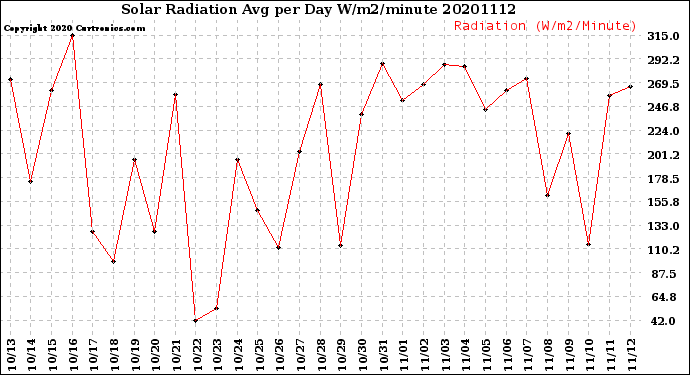 Milwaukee Weather Solar Radiation<br>Avg per Day W/m2/minute