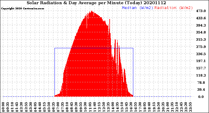 Milwaukee Weather Solar Radiation<br>& Day Average<br>per Minute<br>(Today)