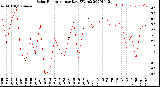 Milwaukee Weather Solar Radiation<br>per Day KW/m2