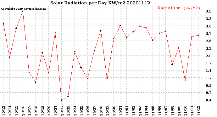 Milwaukee Weather Solar Radiation<br>per Day KW/m2