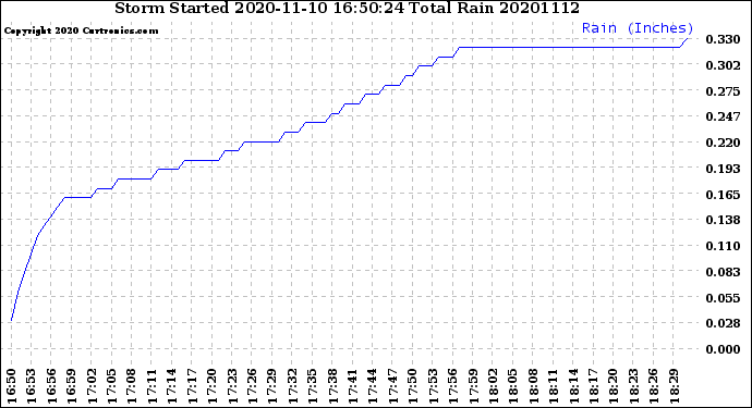 Milwaukee Weather Storm<br>Started 2020-11-10 16:50:24<br>Total Rain